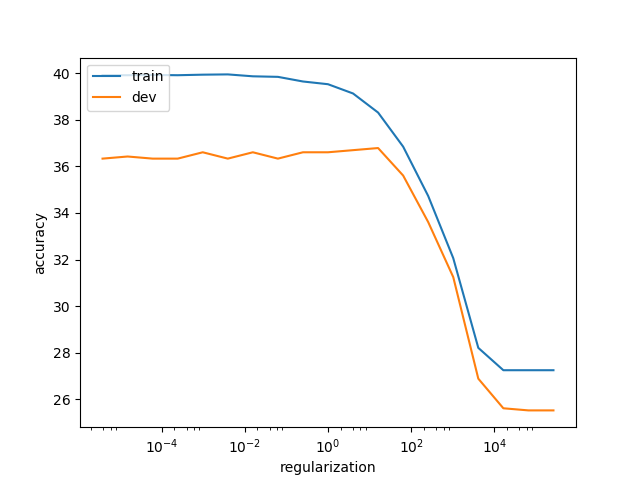 GloVe accuracy for sentiment analysis system